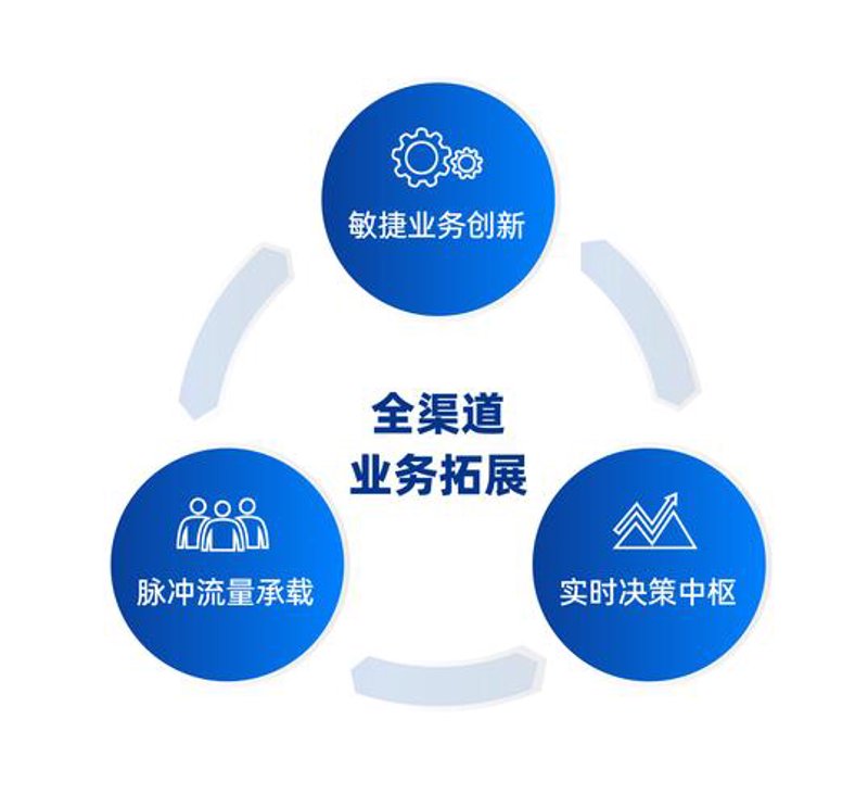 批发零售一体化